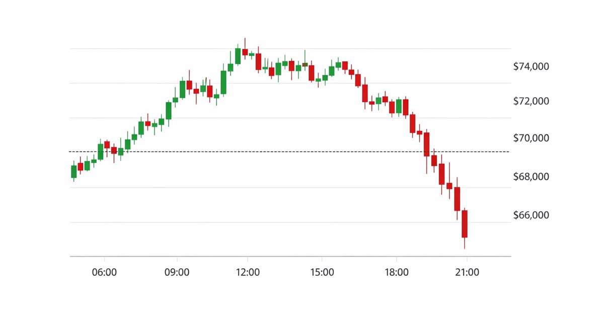 Bitcoin Price Falls Below $70,000 Following Sharp Market Sell-Off 1 Bitcoin price today chart showing drop below $70,000 on February 6, 2026